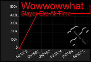 Total Graph of Wowwowwhat