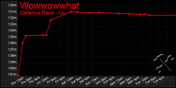 Last 7 Days Graph of Wowwowwhat