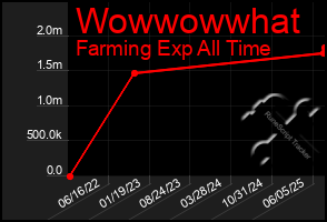 Total Graph of Wowwowwhat