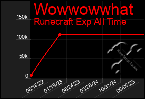 Total Graph of Wowwowwhat