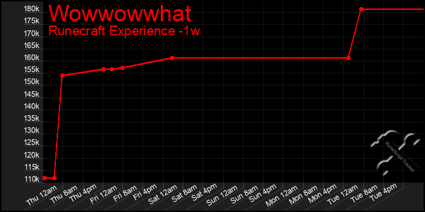 Last 7 Days Graph of Wowwowwhat