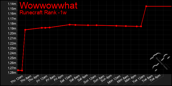 Last 7 Days Graph of Wowwowwhat