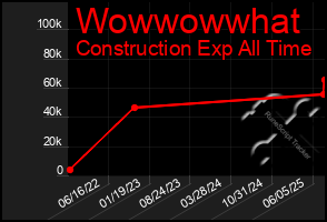 Total Graph of Wowwowwhat