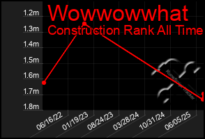 Total Graph of Wowwowwhat