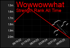Total Graph of Wowwowwhat