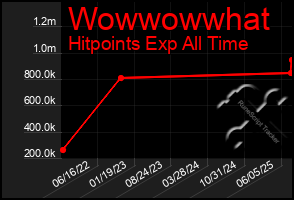 Total Graph of Wowwowwhat