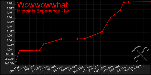 Last 7 Days Graph of Wowwowwhat