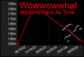 Total Graph of Wowwowwhat