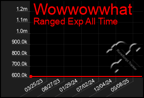 Total Graph of Wowwowwhat