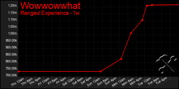 Last 7 Days Graph of Wowwowwhat
