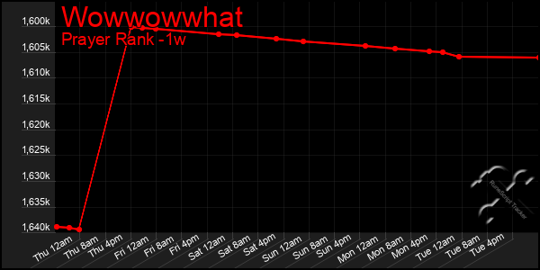 Last 7 Days Graph of Wowwowwhat