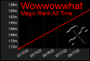 Total Graph of Wowwowwhat
