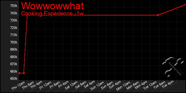 Last 7 Days Graph of Wowwowwhat