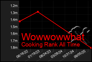 Total Graph of Wowwowwhat