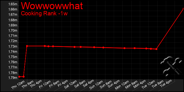 Last 7 Days Graph of Wowwowwhat