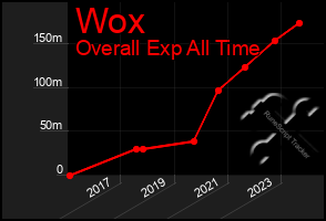 Total Graph of Wox