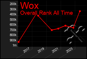 Total Graph of Wox