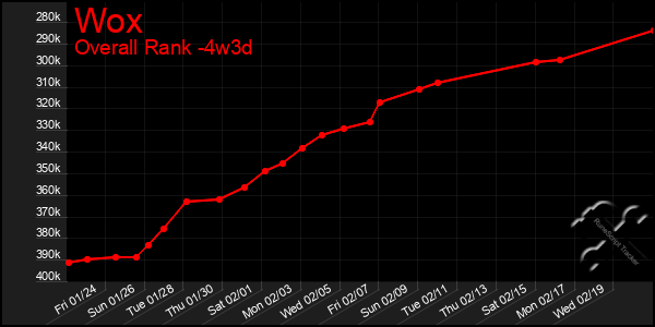 Last 31 Days Graph of Wox