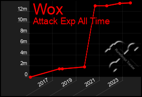 Total Graph of Wox