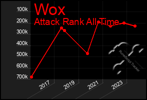 Total Graph of Wox