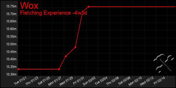 Last 31 Days Graph of Wox