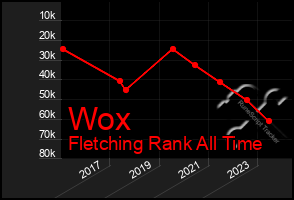 Total Graph of Wox