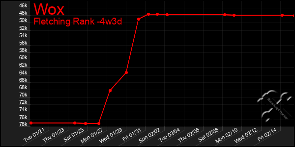 Last 31 Days Graph of Wox