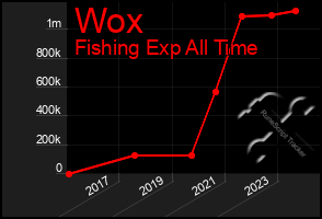 Total Graph of Wox