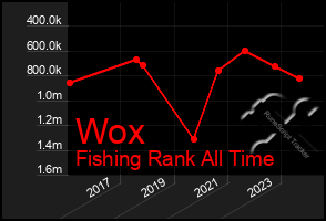 Total Graph of Wox