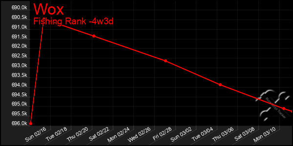 Last 31 Days Graph of Wox