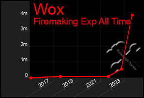 Total Graph of Wox