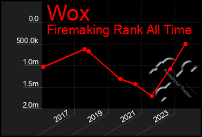 Total Graph of Wox