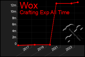 Total Graph of Wox