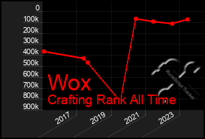 Total Graph of Wox