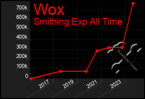 Total Graph of Wox