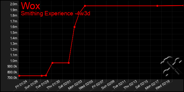 Last 31 Days Graph of Wox