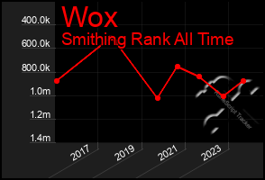 Total Graph of Wox