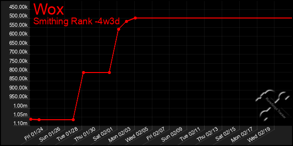 Last 31 Days Graph of Wox