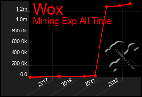 Total Graph of Wox