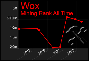 Total Graph of Wox