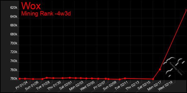 Last 31 Days Graph of Wox