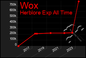 Total Graph of Wox