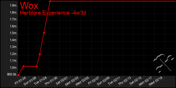 Last 31 Days Graph of Wox