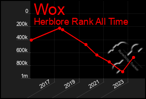 Total Graph of Wox