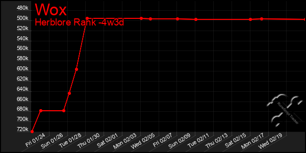 Last 31 Days Graph of Wox