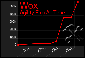 Total Graph of Wox