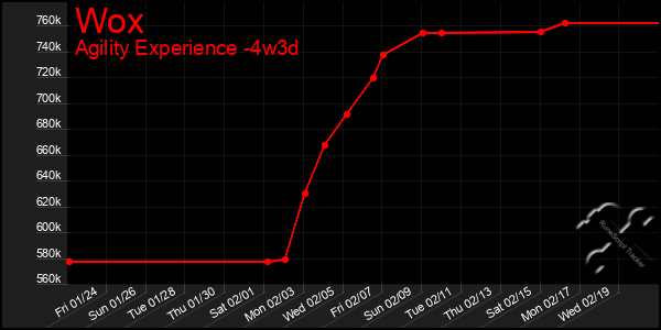 Last 31 Days Graph of Wox