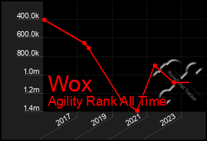 Total Graph of Wox