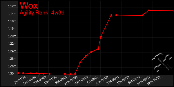 Last 31 Days Graph of Wox