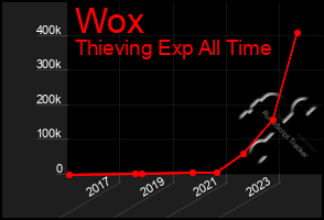 Total Graph of Wox